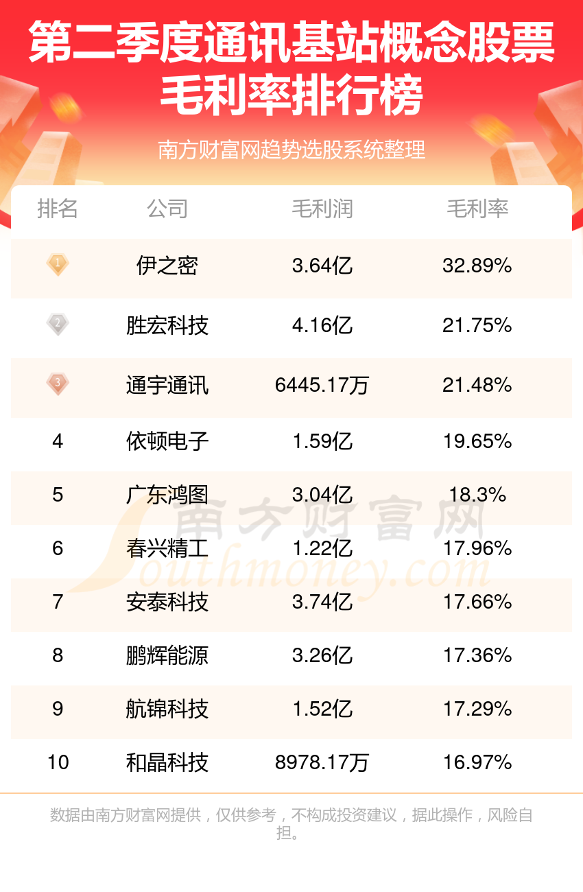 通讯基站十强企业名单（二季度概念股票毛利率排名）