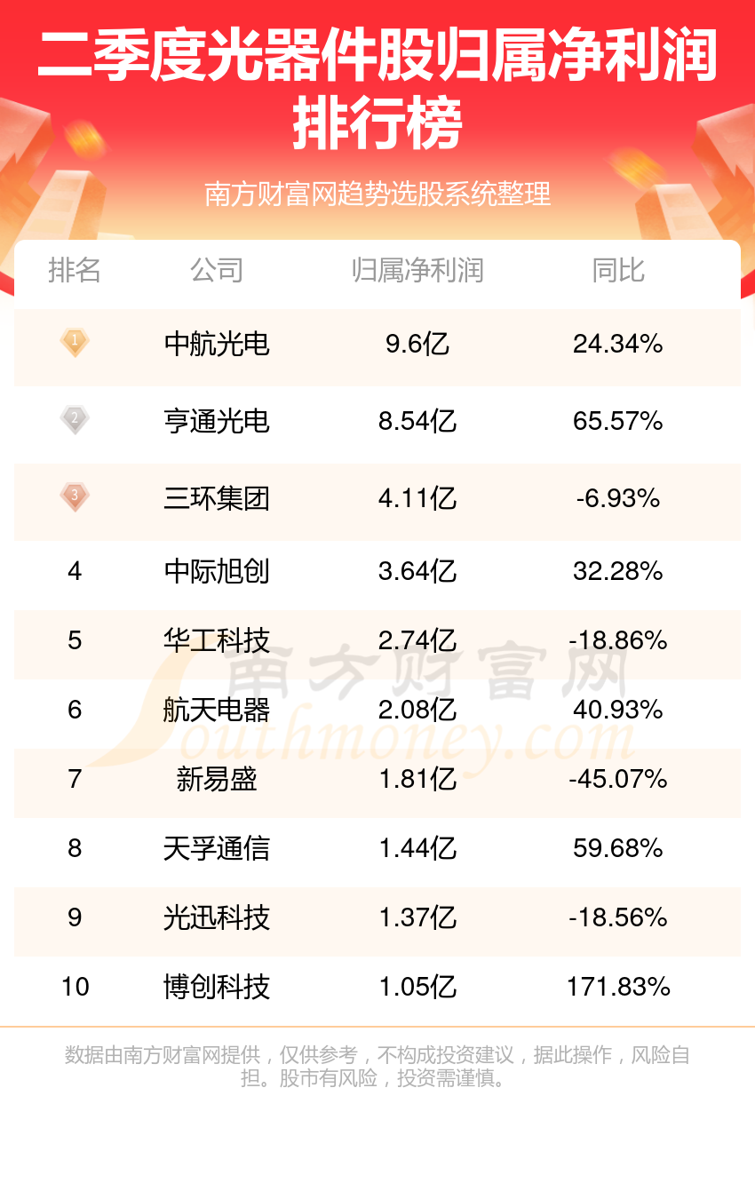 第二季度光器件股净利润前10名单（附表格）