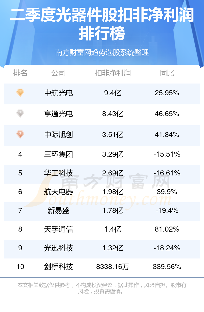 第二季度光器件股净利润前10名单（附表格）