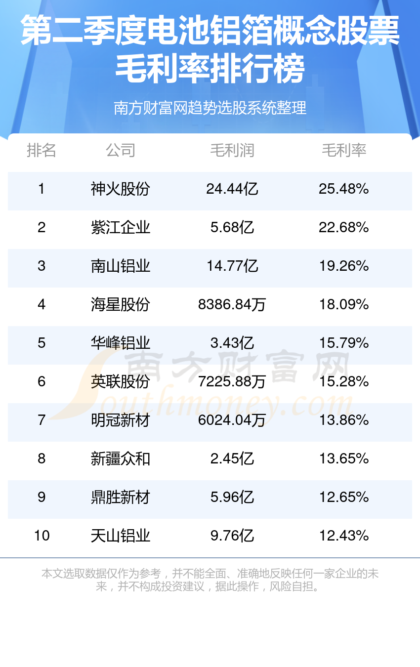 电池铝箔概念股票十强(二季度毛利率企业排行榜)