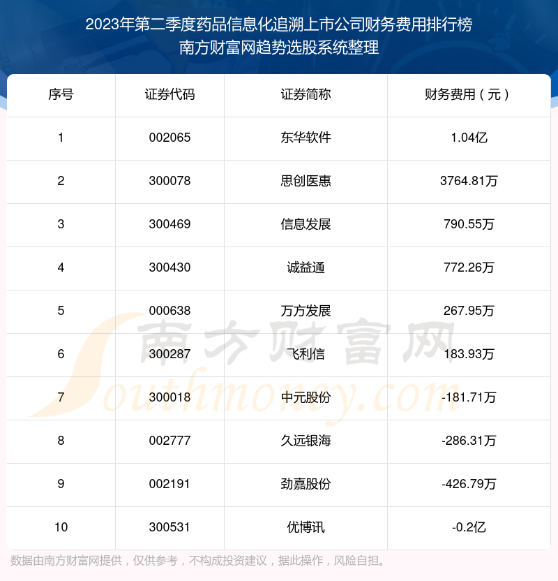 药品信息化追溯上市公司10强：2023年第二季度财务费用排名