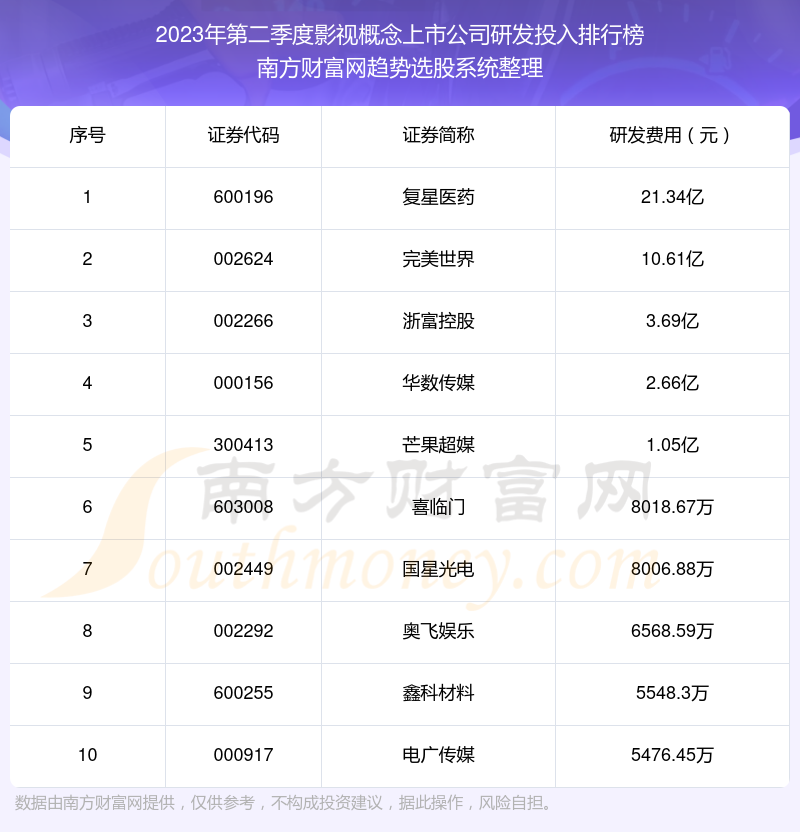 影视概念概念上市公司前10强：2023年第二季度研发投入排行榜