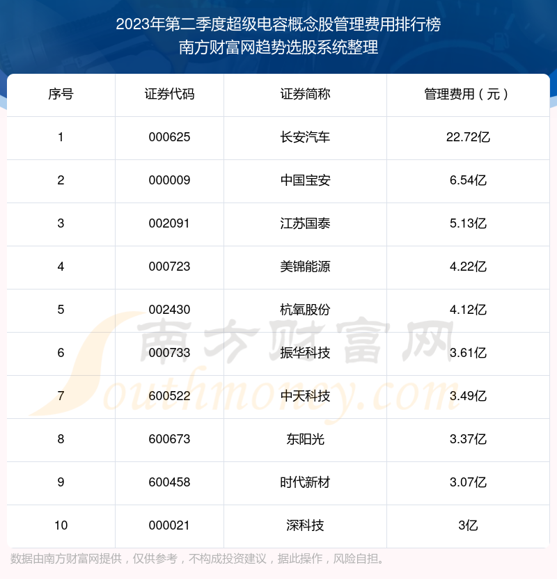 超级电容概念股管理费用排名前十（2023年第二季度）