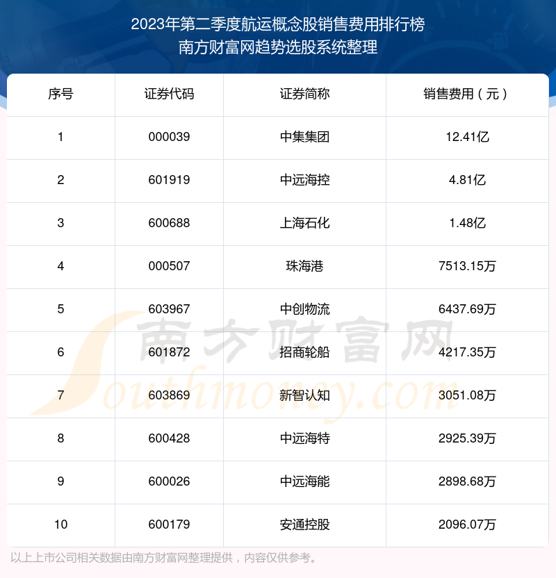 2023年第二季度：航运概念股销售费用十大排名