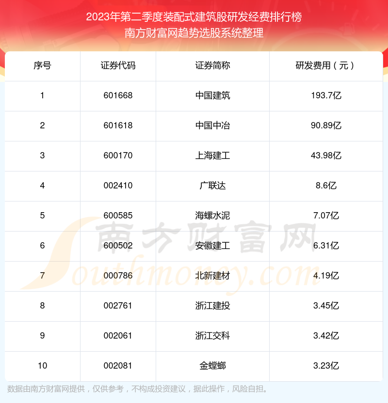 装配式建筑股研发经费10大排名（2023年第二季度）