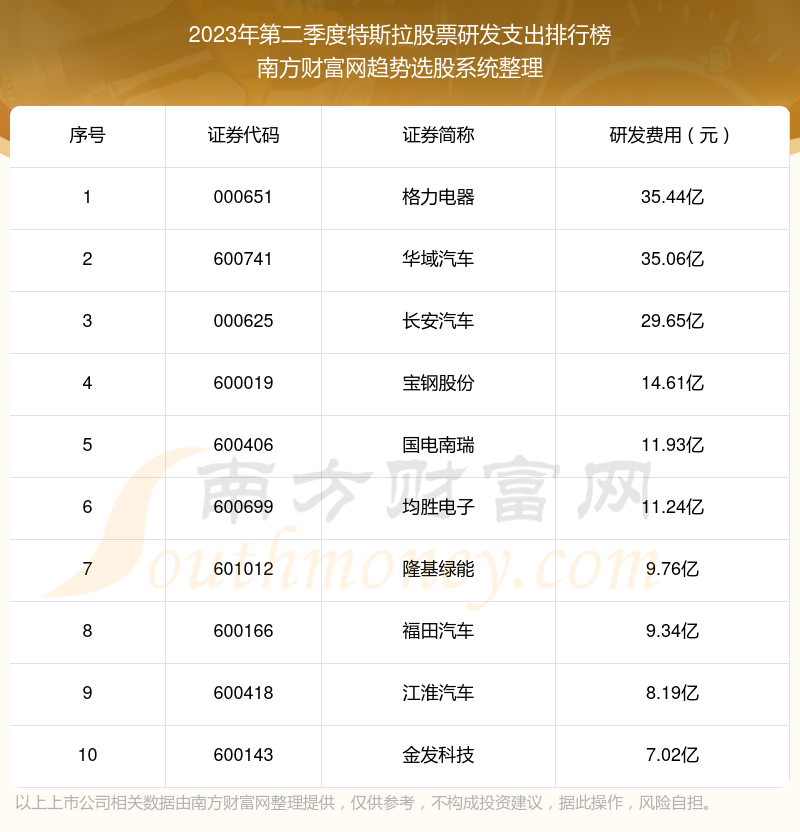 特斯拉股票研发支出排名前10一览（2023年第二季度）