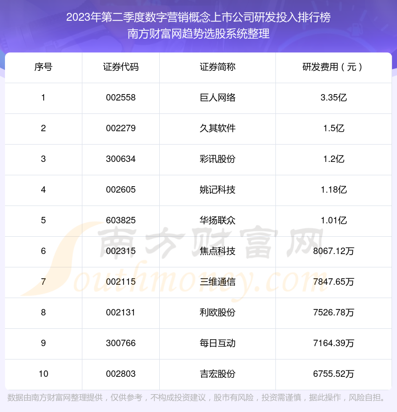 【数字营销概念上市公司】2023年第二季度研发投入十大排名