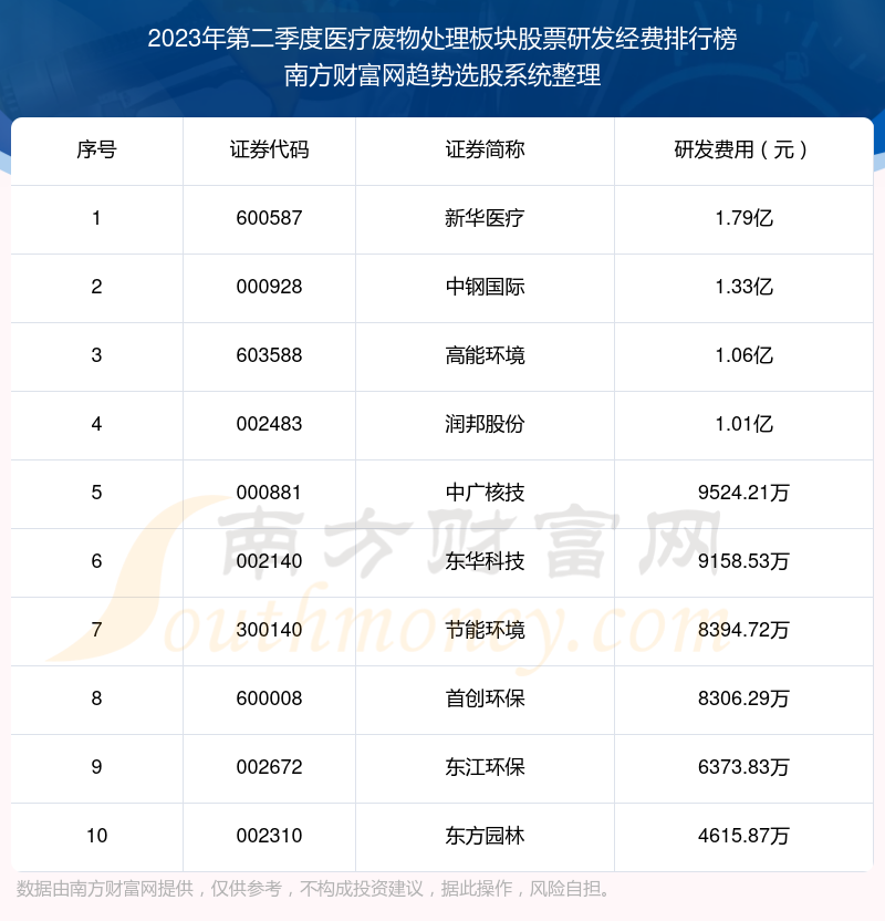 医疗废物处理板块股票研发经费排行榜前十名单（2023年第二季度）