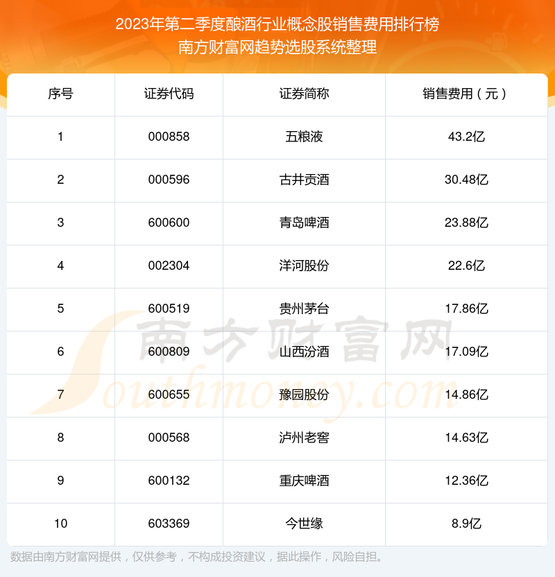 酿酒行业概念股销售费用：2023年第二季度前10榜单