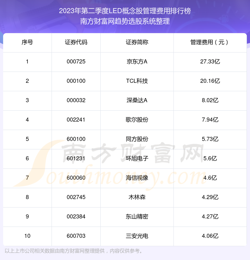 2023年第二季度LED概念股管理费用排名前十（附名单）