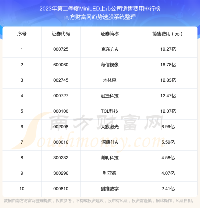 【MiniLED上市公司】2023年第二季度销售费用前十榜单