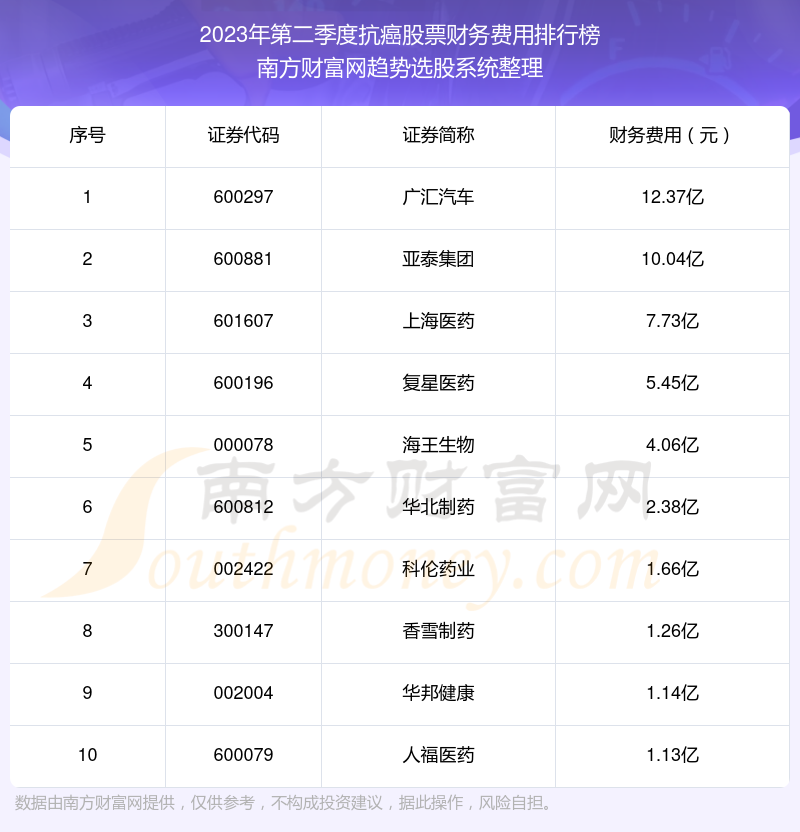 2023年第二季度抗癌股票财务费用排行榜前十（附名单）