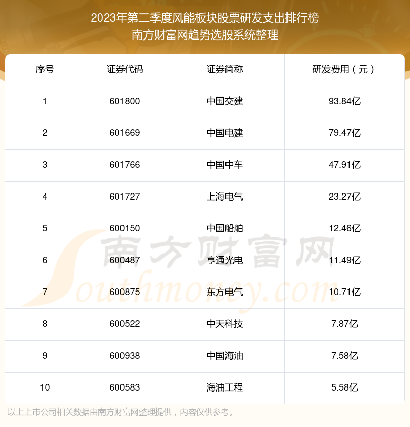 【风能板块股票】2023年第二季度研发支出十大排名