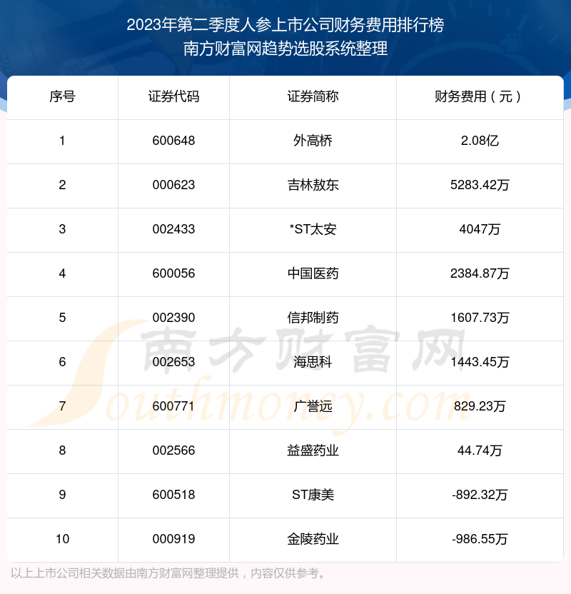 人参上市公司财务费用排行榜前十名单（2023年第二季度）