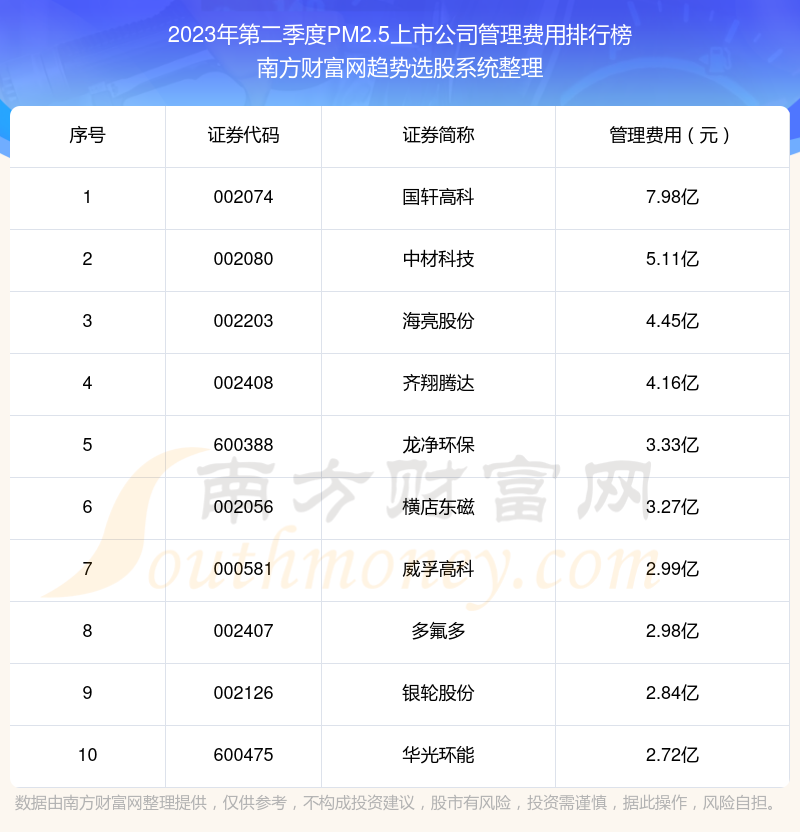 PM2.5上市公司十大排行榜：2023年第二季度管理费用前10榜单