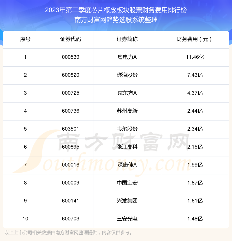 芯片概念板块股票十大排行榜：2023年第二季度财务费用前10榜单