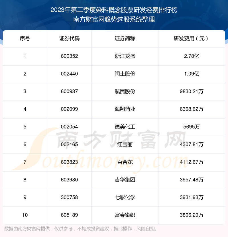 染料概念股票研发经费十大排名（2023年第二季度）