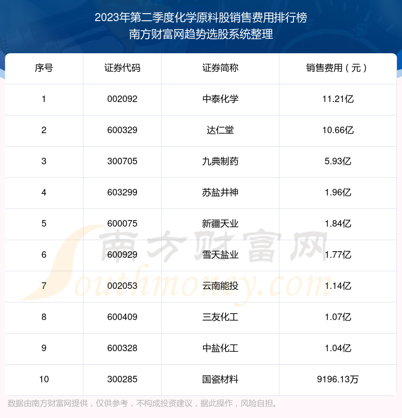 2023年第二季度：化学原料股销售费用排行榜来啦！