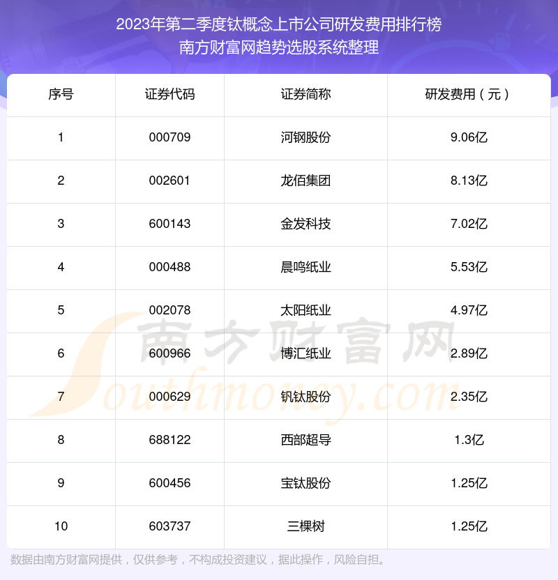 【钛概念上市公司】2023年第二季度研发费用前十榜单