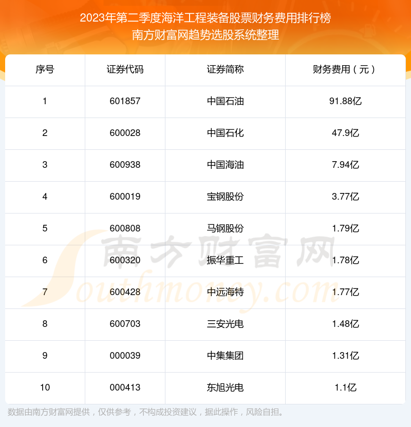 2023年第二季度：海洋工程装备股票财务费用十大排名