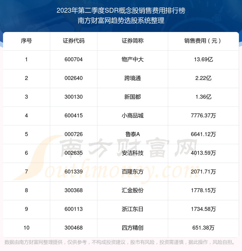 SDR概念股销售费用排名前十名单（2023年第二季度）