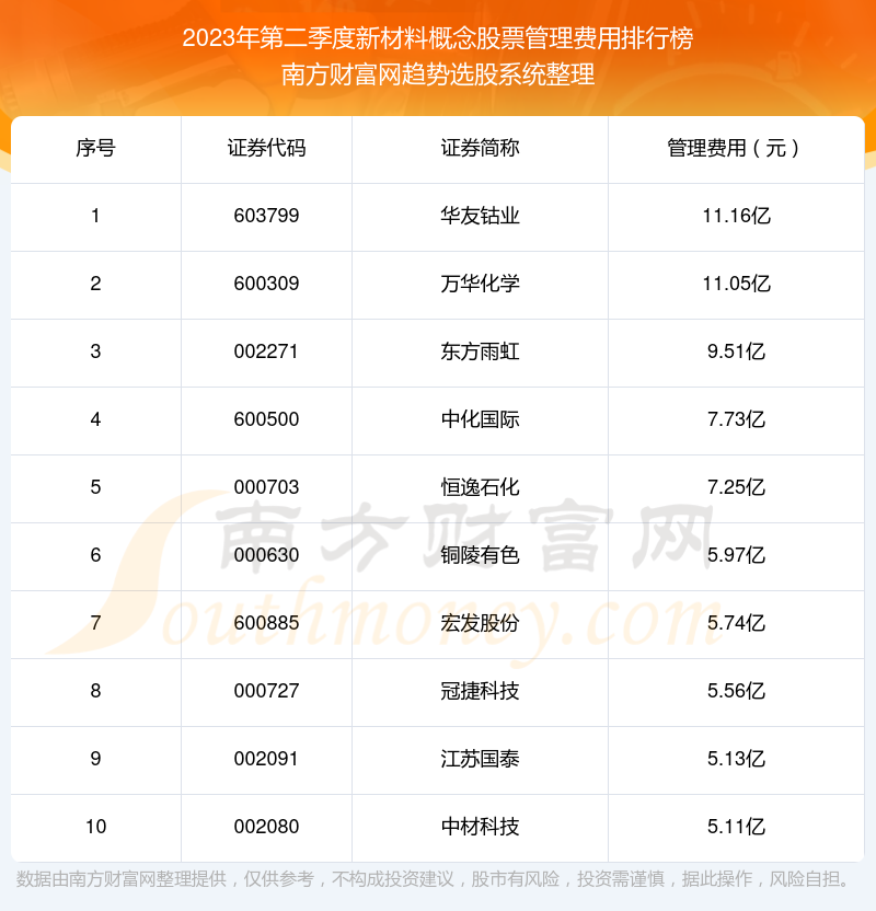 新材料概念概念股票十强：2023年第二季度管理费用排行榜