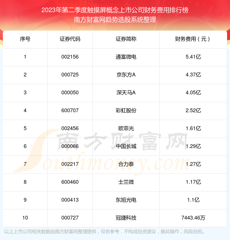 触摸屏概念上市公司十强：2023年第二季度财务费用排行榜