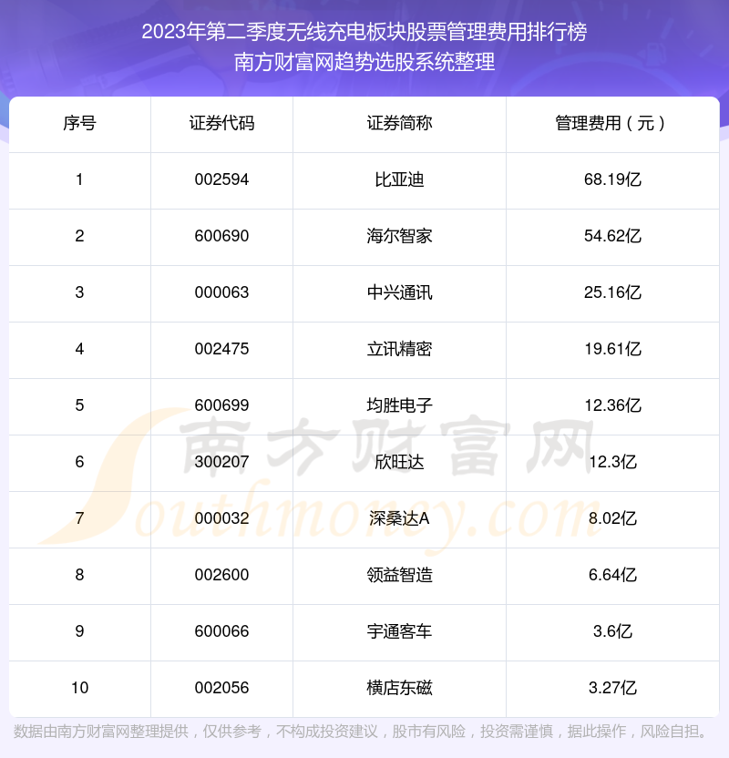 无线充电板块股票管理费用排名前10一览（2023年第二季度）