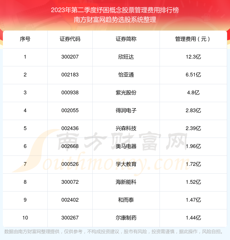 纾困概念概念股票十大排行榜：2023年第二季度管理费用前10榜单