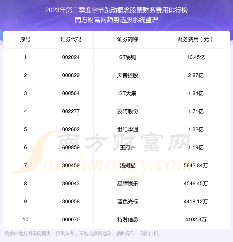 字节跳动概念概念股票财务费用排行榜前10一览（2023年第二季度）