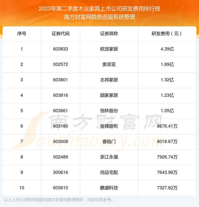 木业家具上市公司十大排行榜：2023年第二季度研发费用前10榜单