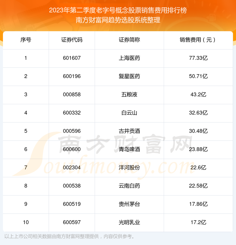 2023年第二季度：老字号概念股票销售费用排行榜来啦！