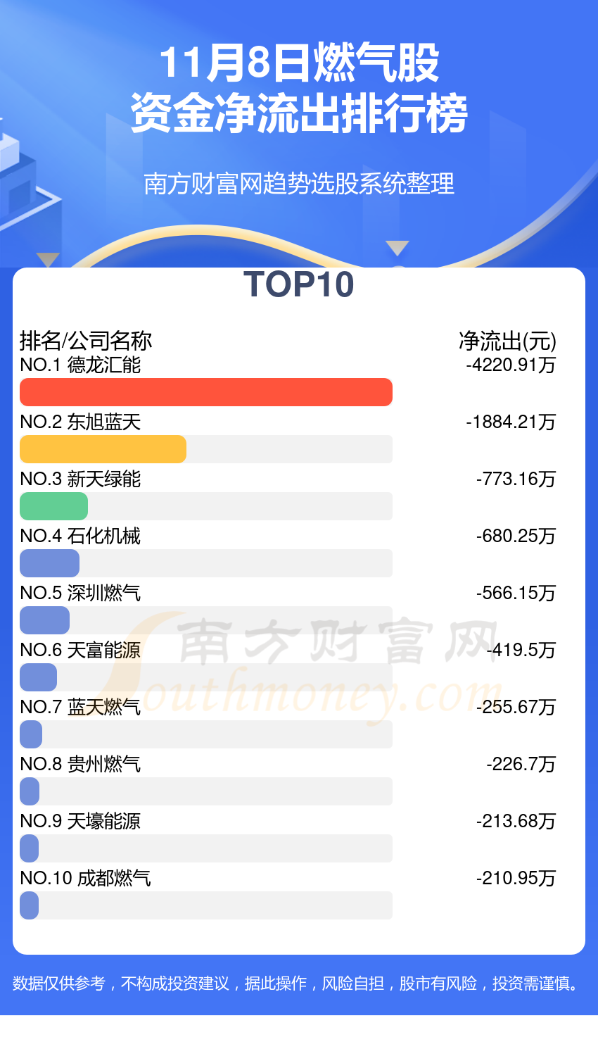 【资金流向】11月8日燃气股资金流向查询