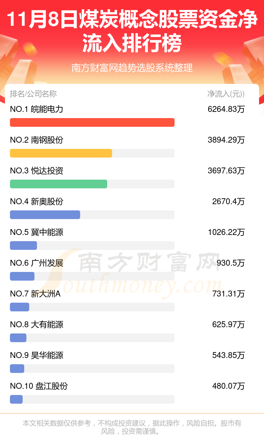 煤炭概念股票-11月8日资金流向排名