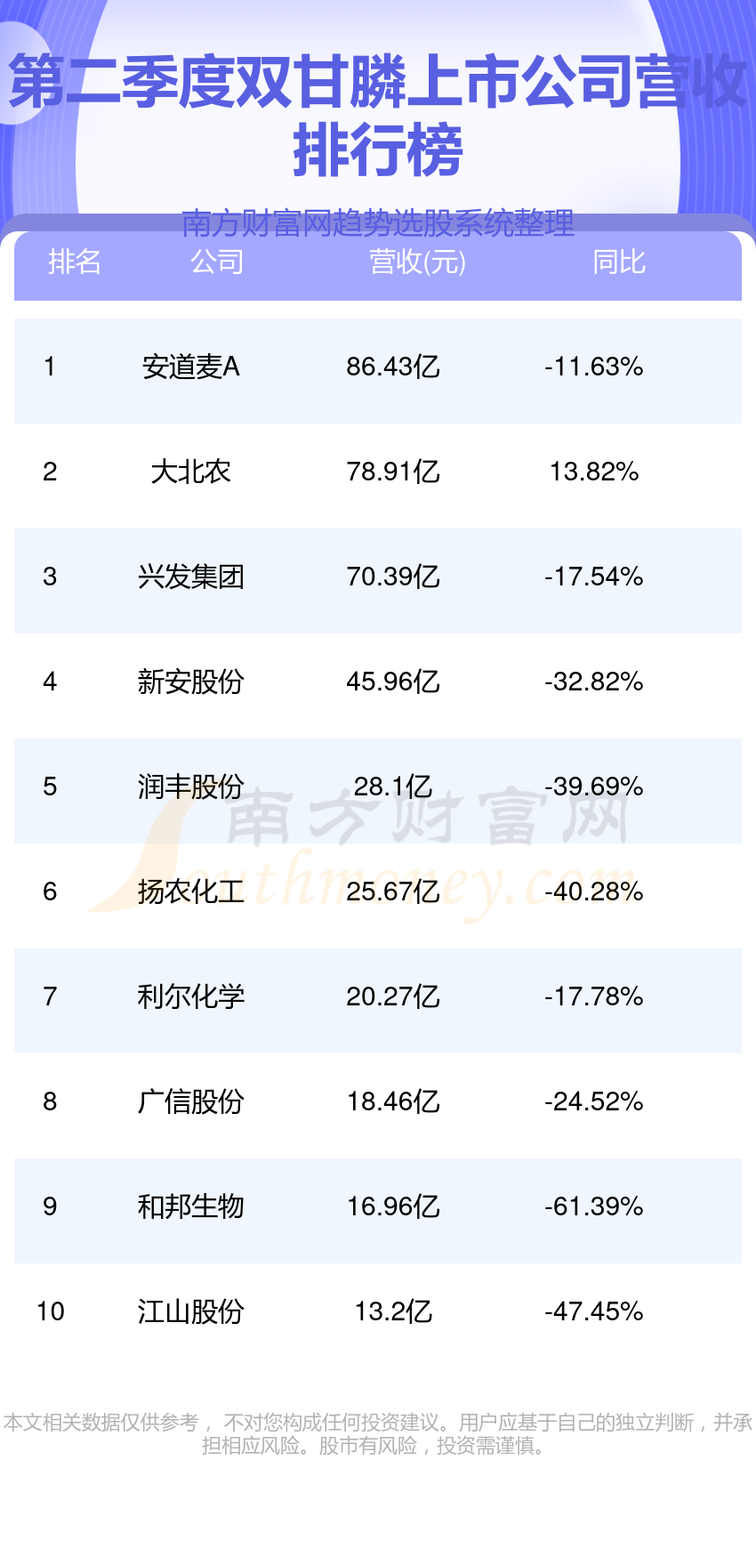 双甘膦十强企业名单（2023第二季度上市公司营收排名）