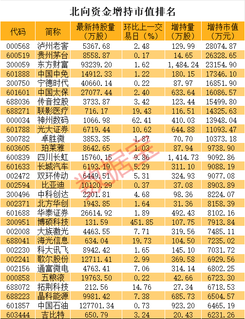 高瓴资本旗下公司被立案，最惨概念股年内暴跌近52%！“龙字辈”掀跌停潮，北上资金最新增持股揭秘
