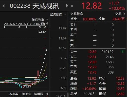 爆发！芯片板块逆势上攻 力源信息“20cm”涨停
