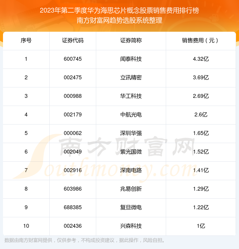 华为海思芯片概念股票销售费用：2023年第二季度前10榜单