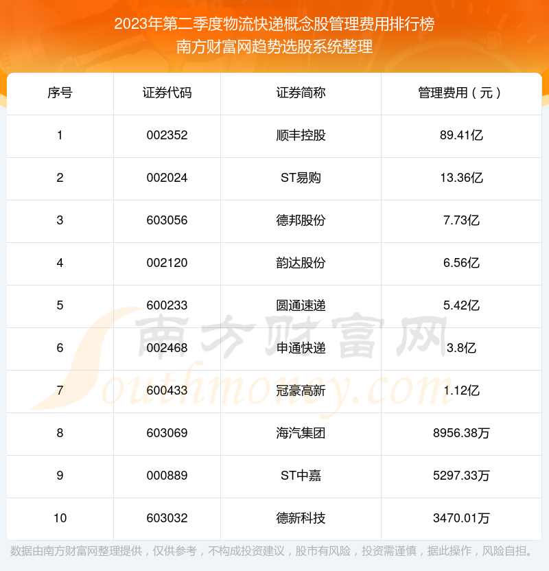 2023年第二季度：物流快递概念股管理费用排行榜来啦！