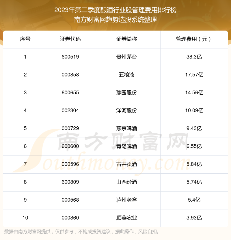 酿酒行业股前10强：2023年第二季度管理费用排行榜