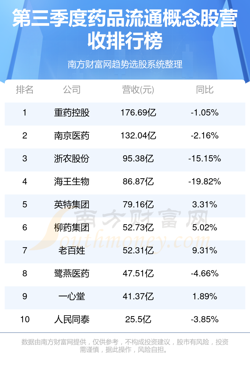 药品流通概念股营收十大排行榜,你更看好谁呢?(2023第三季度)