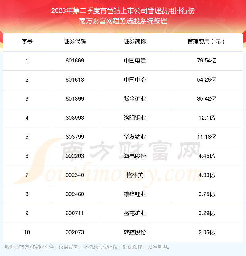 2023年第二季度：有色钴上市公司管理费用十大排名