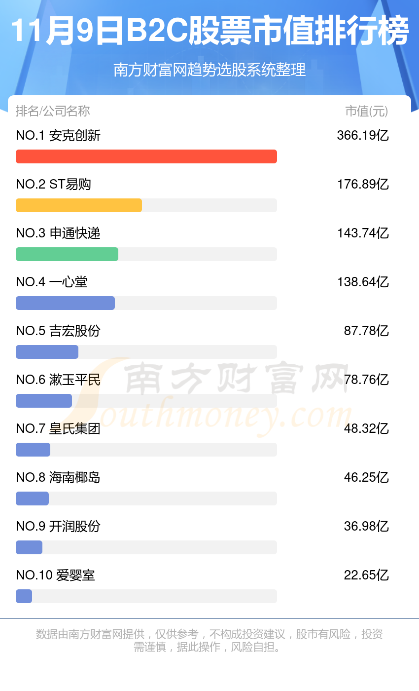 B2C股票十强(11月9日市值企业排行榜)