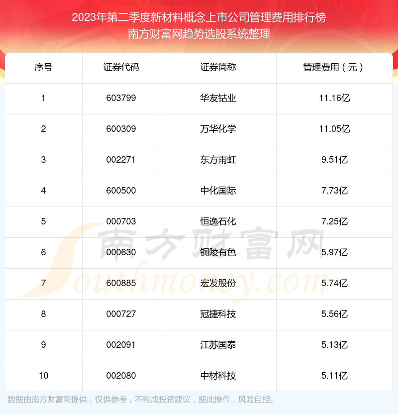 新材料概念概念上市公司管理费用10大排名（2023年第二季度）