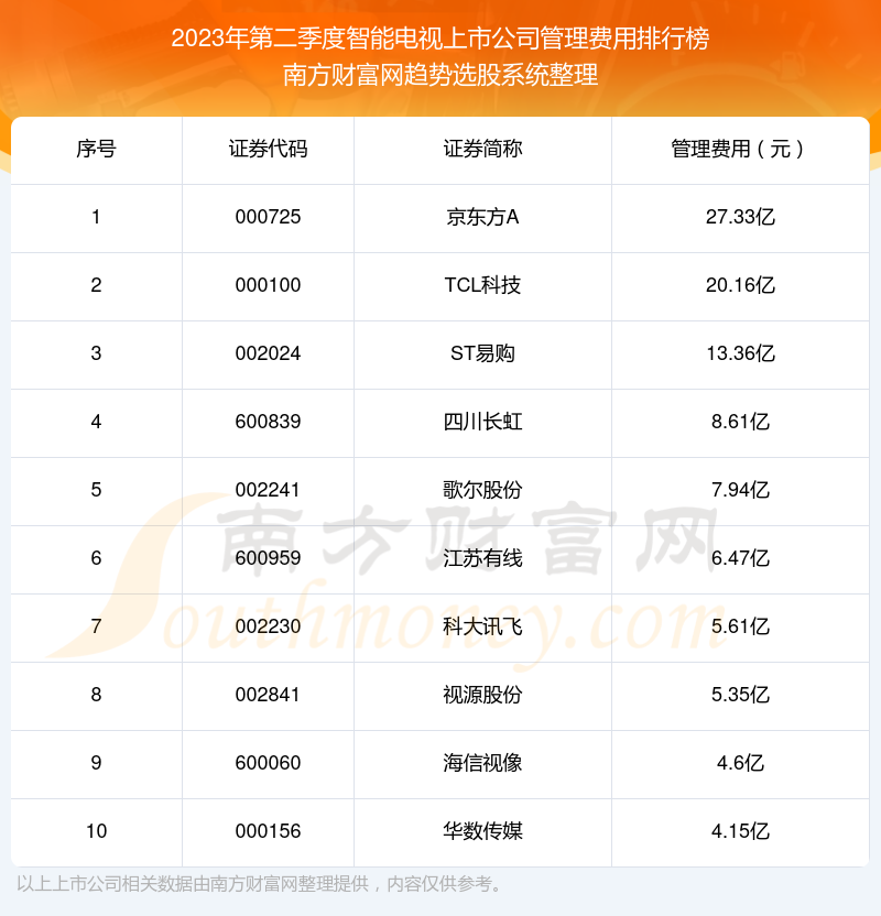 2023年第二季度智能电视上市公司管理费用排行榜前十（附名单）