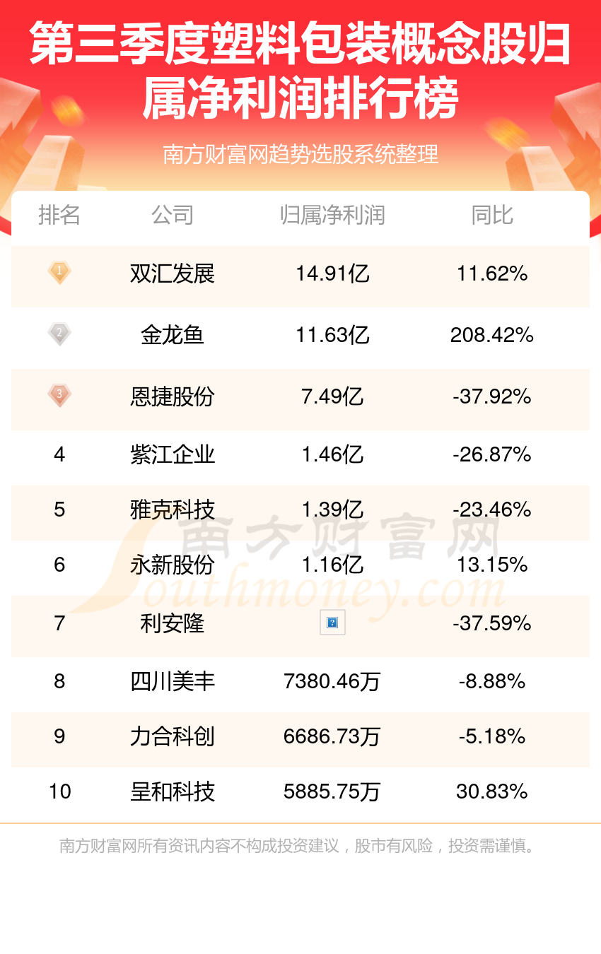 塑料包装公司哪家比较好_2023第三季度概念股净利润前10排名