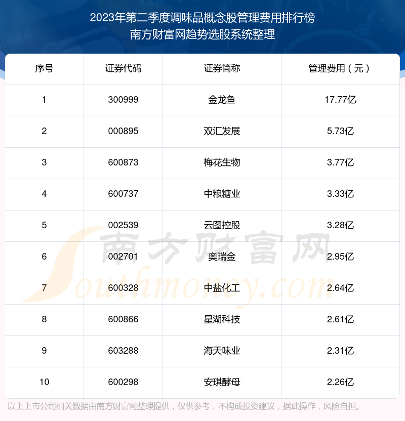 调味品概念股管理费用：2023年第二季度前10榜单