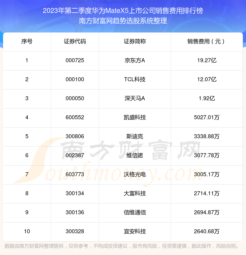 华为MateX5上市公司10强：2023年第二季度销售费用排名