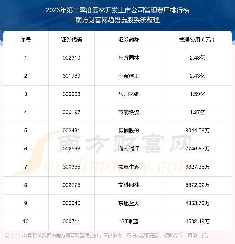 园林开发上市公司前10强：2023年第二季度管理费用排行榜