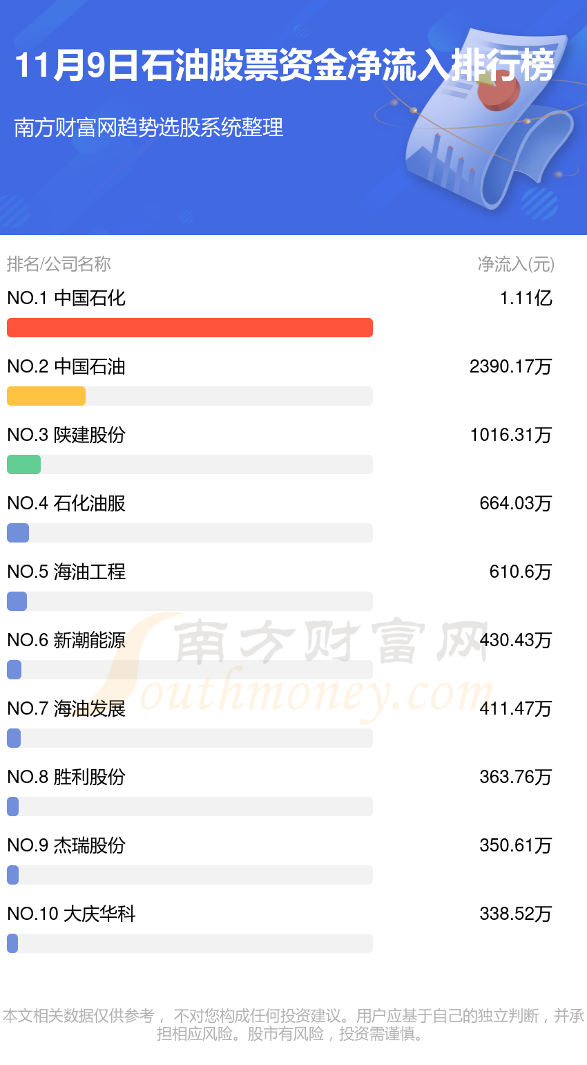 【资金流向排名】11月9日石油股票资金流向查询